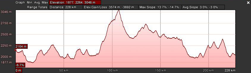 Elevation profile: Highway 2, Mekele to Axum, Ethiopia