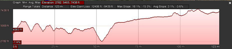 Elevation profile: Highway 3, Zarima to Axum, Ethiopia