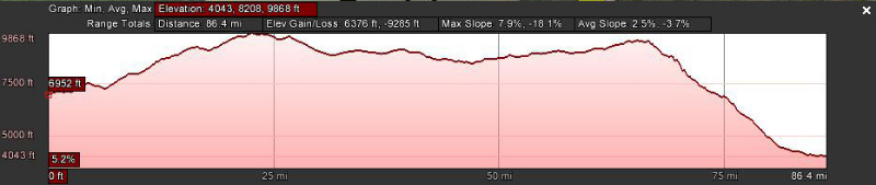 Elevation profile: Highway 3, Gondar to Zarima, Ethiopia